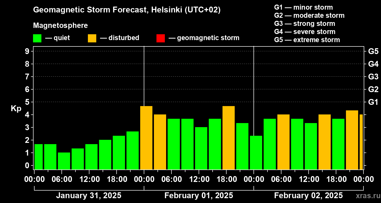 Forecast of the geomagnetic index Kp