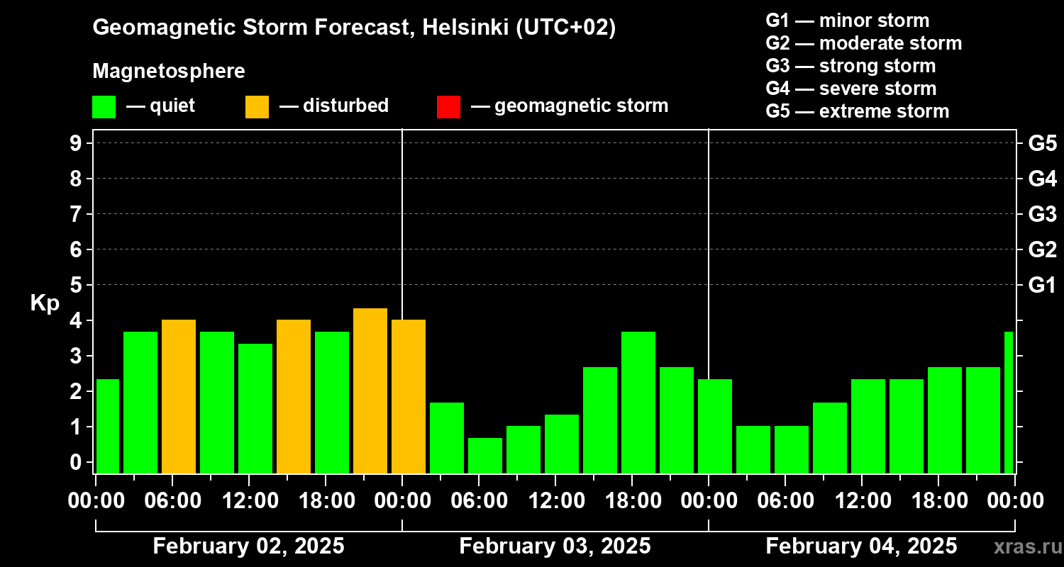 Forecast of the geomagnetic index Kp