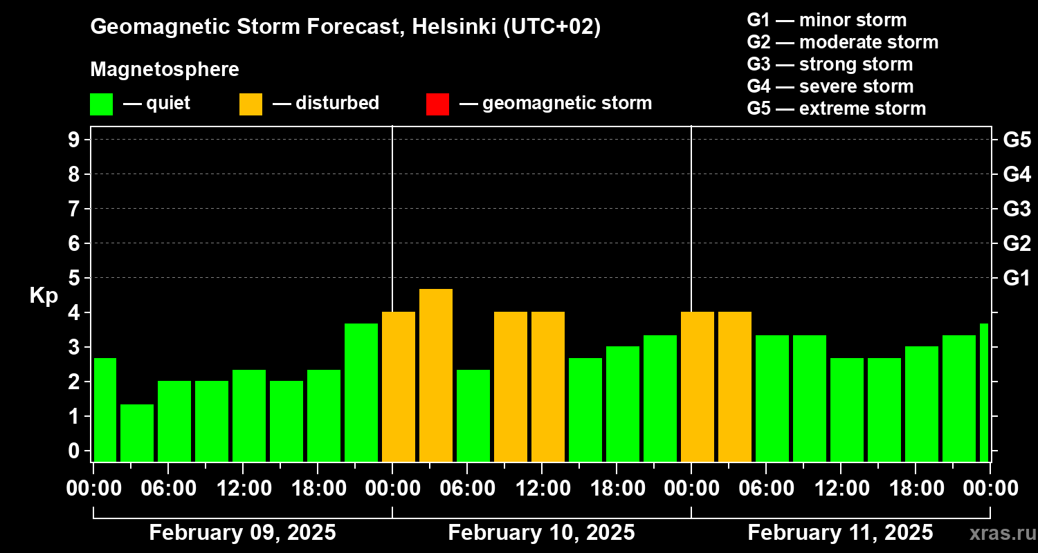 Forecast of the geomagnetic index Kp