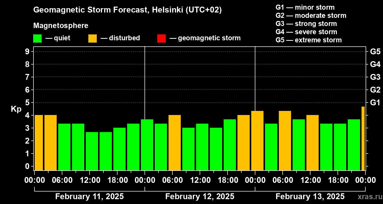 Forecast of the geomagnetic index Kp