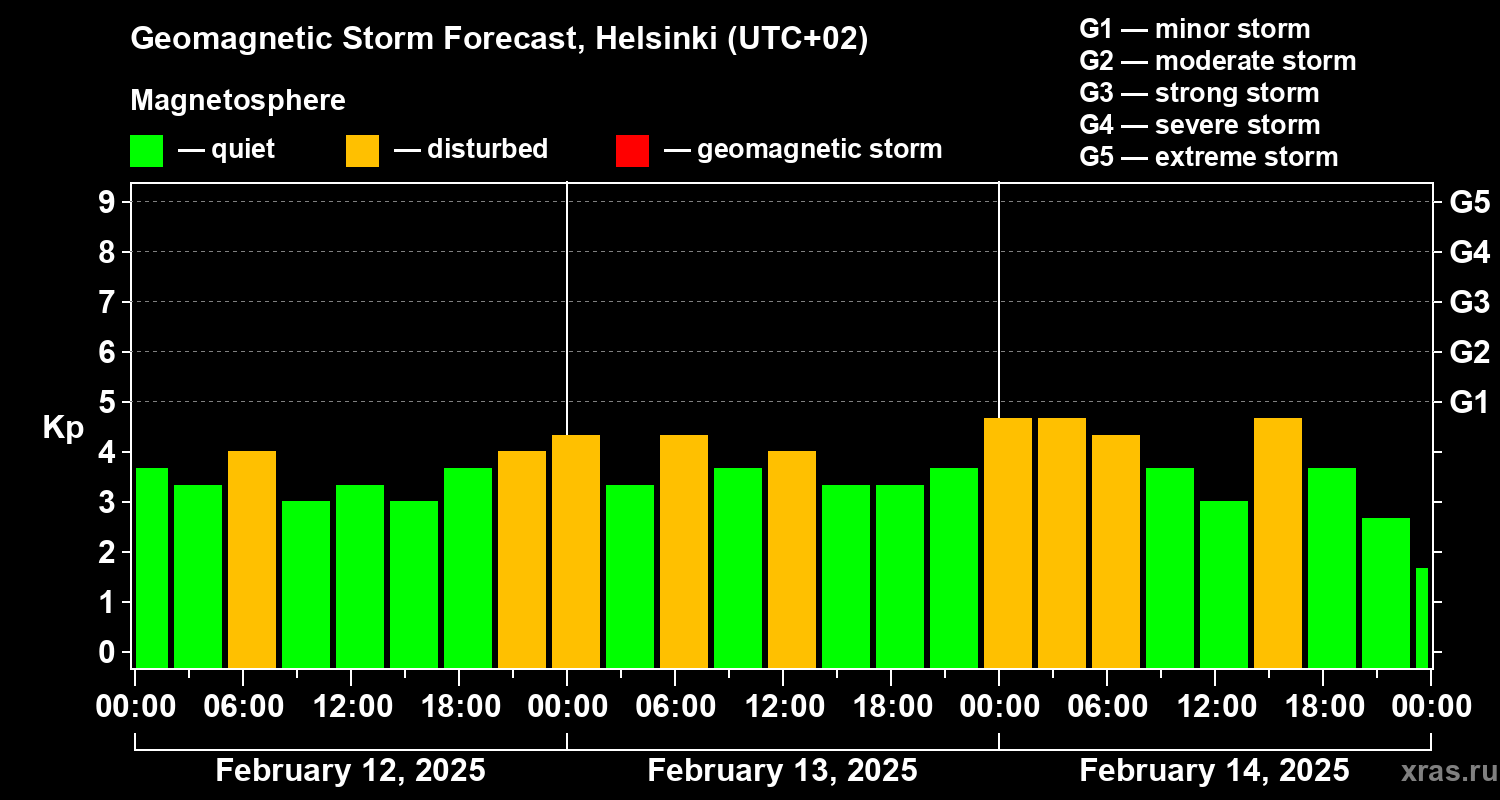 Forecast of the geomagnetic index Kp