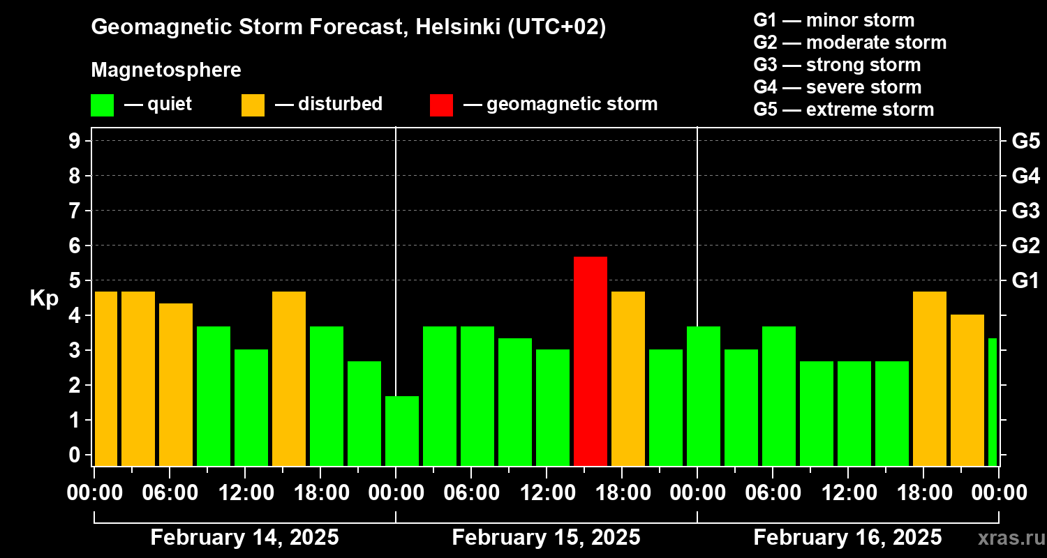 Forecast of the geomagnetic index Kp