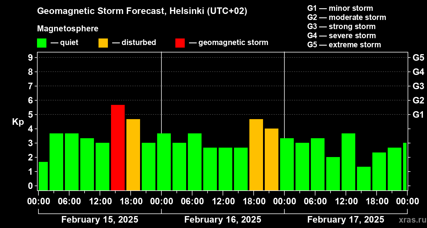 Forecast of the geomagnetic index Kp