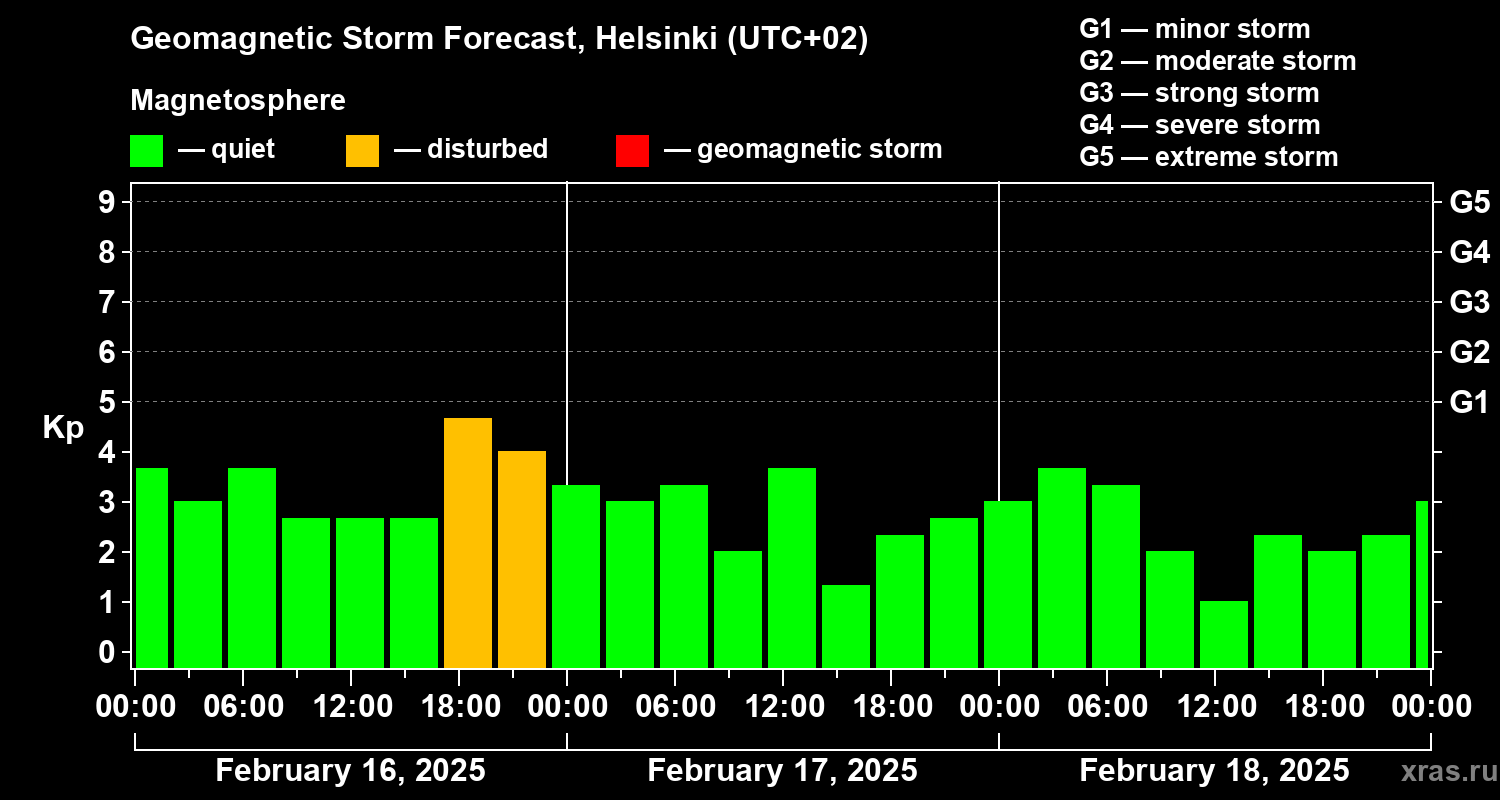 Forecast of the geomagnetic index Kp