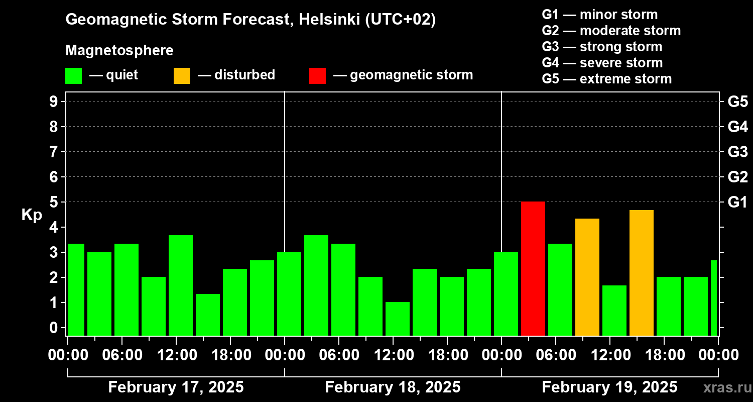 Forecast of the geomagnetic index Kp