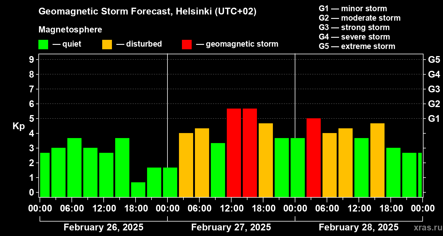 Forecast of the geomagnetic index Kp
