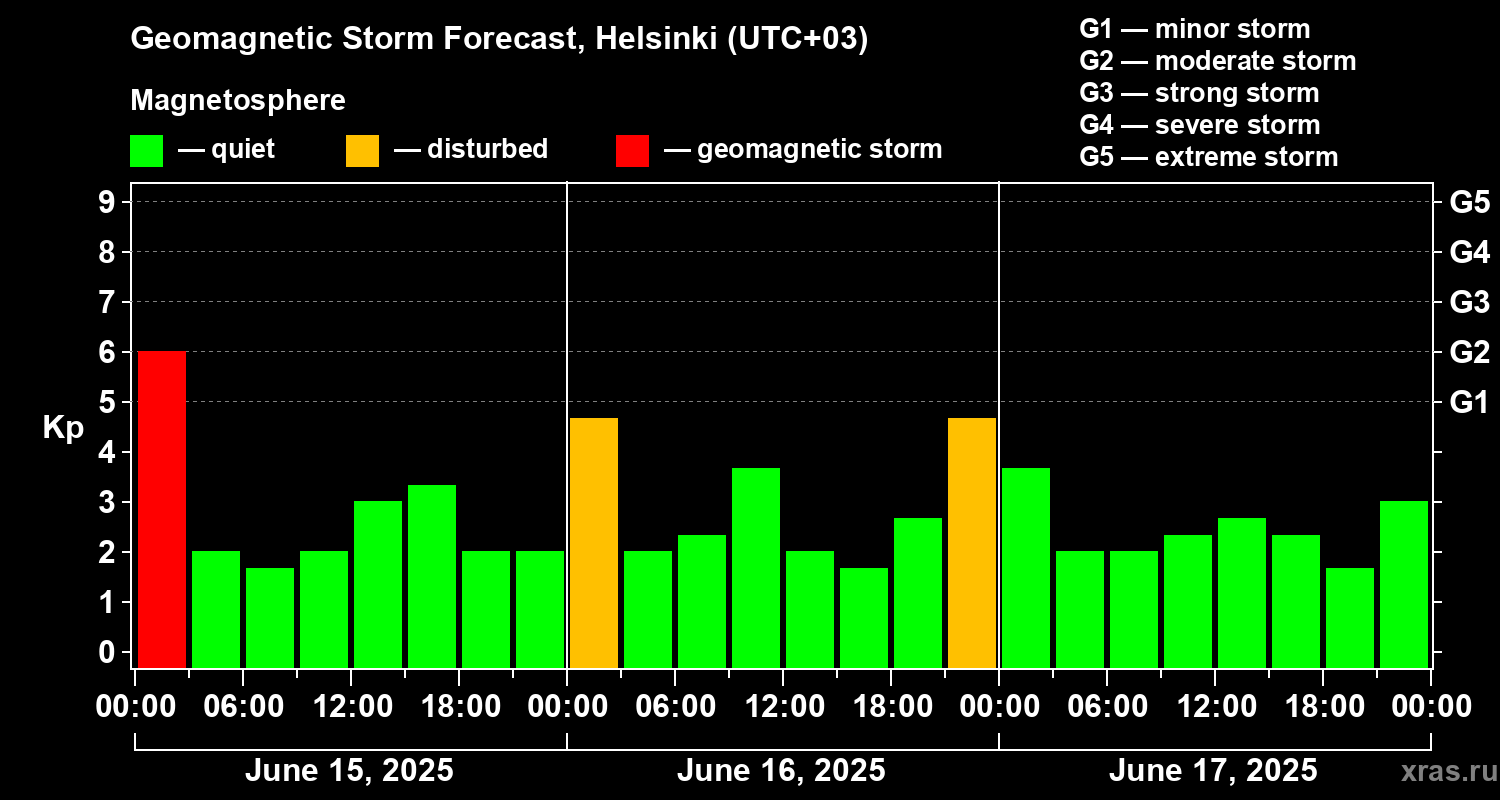 Forecast of the geomagnetic index Kp