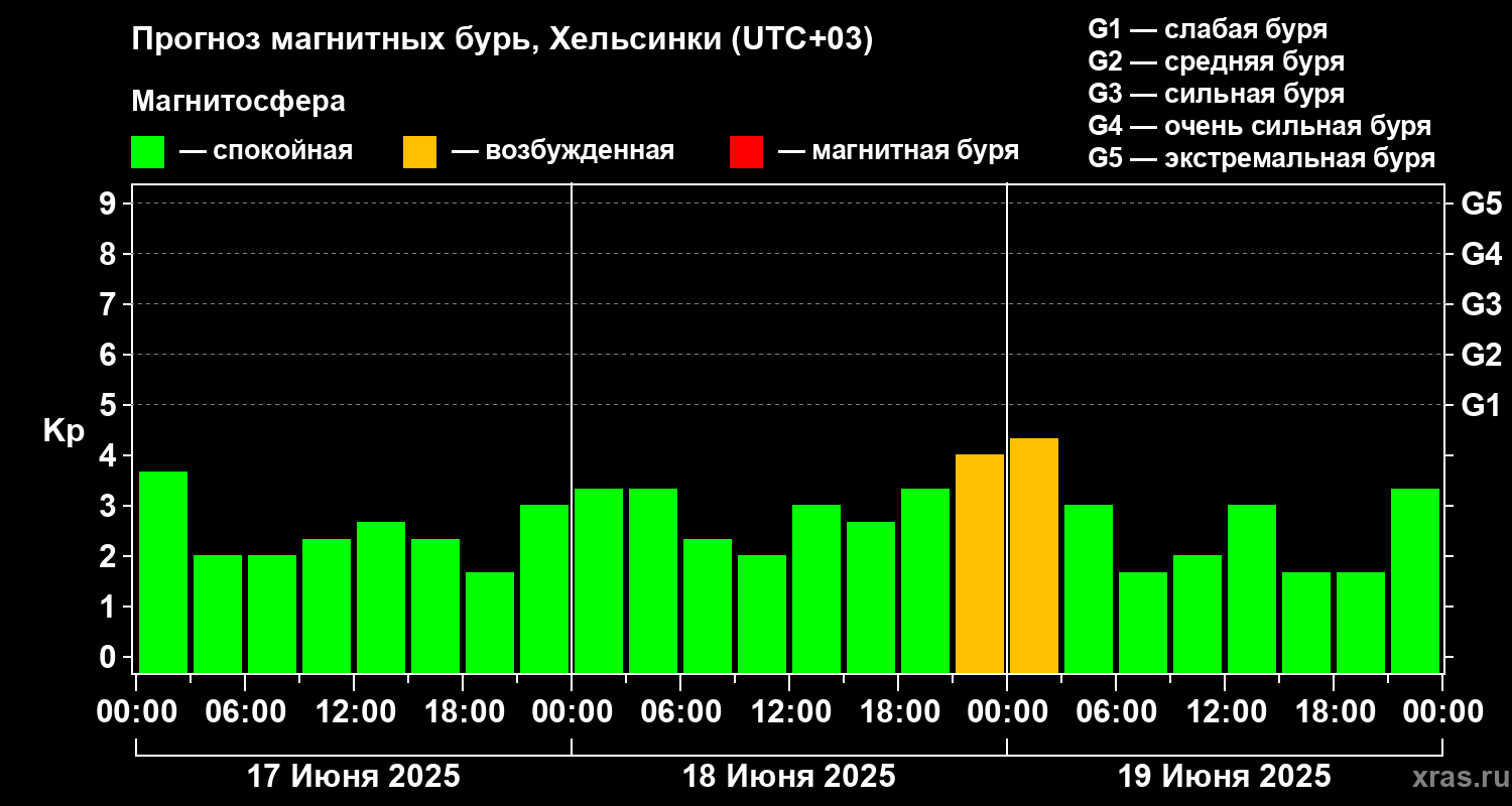 Прогноз геомагнитного индекса Kp