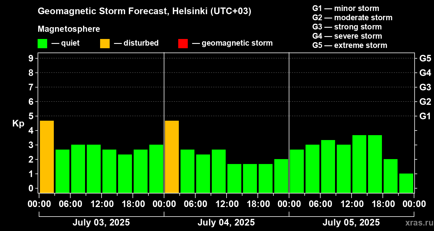 Forecast of the geomagnetic index Kp