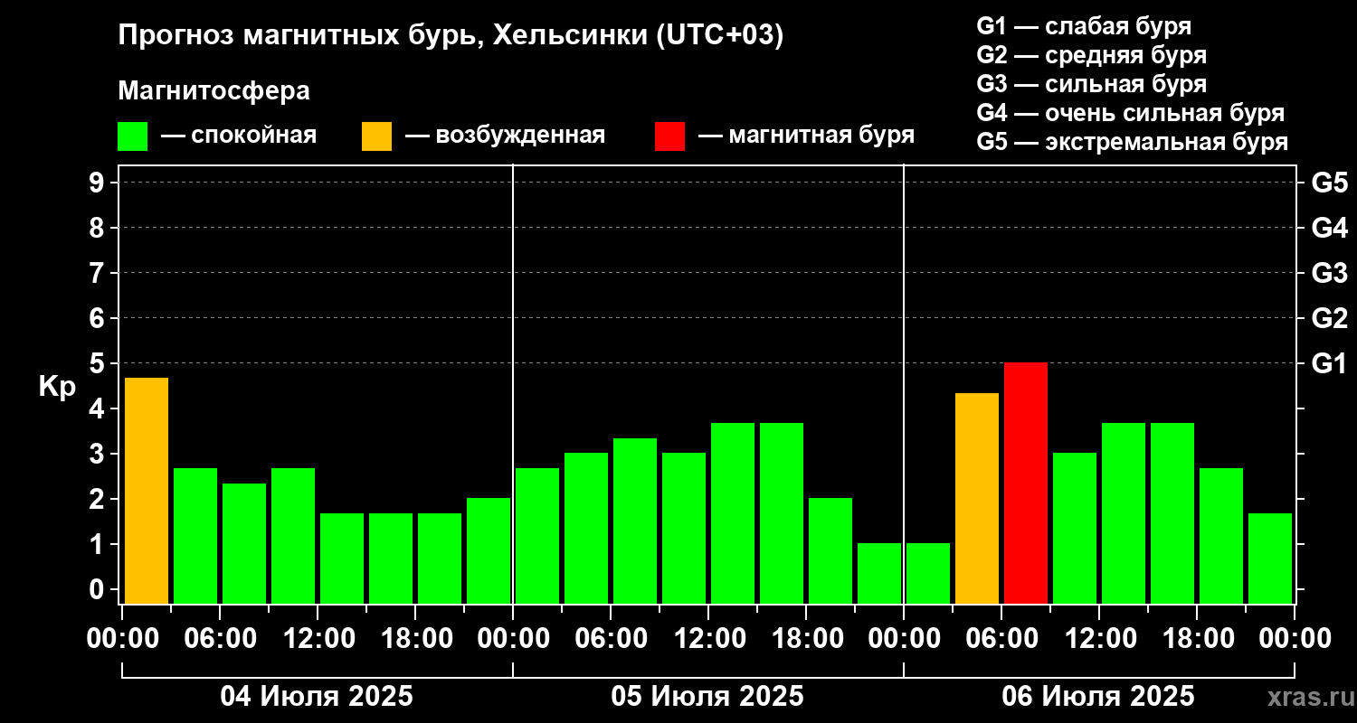 Прогноз геомагнитного индекса Kp