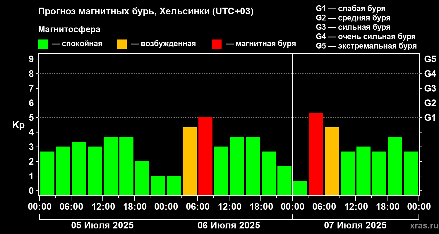 Прогноз геомагнитного индекса Kp