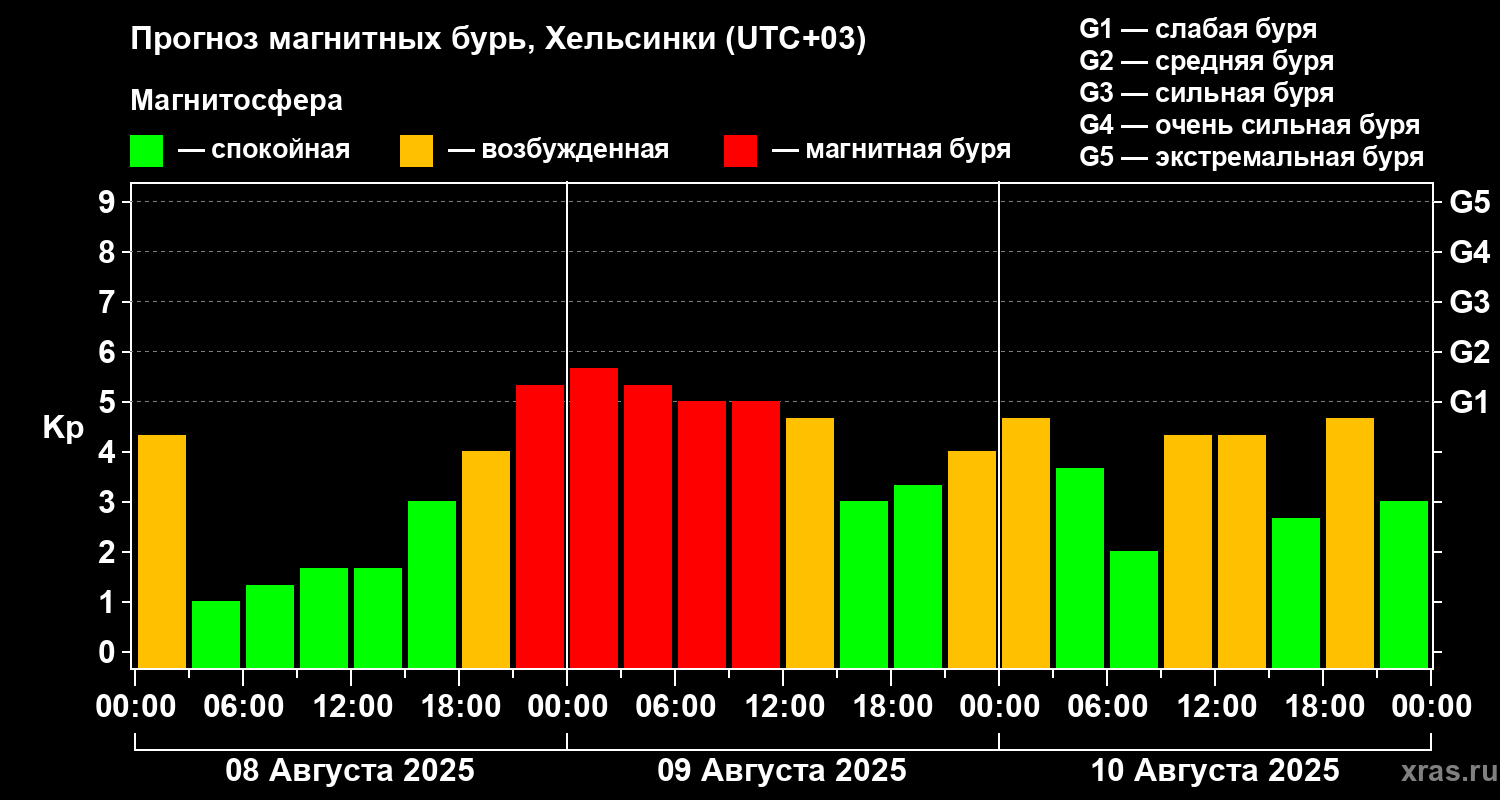 Прогноз геомагнитного индекса Kp