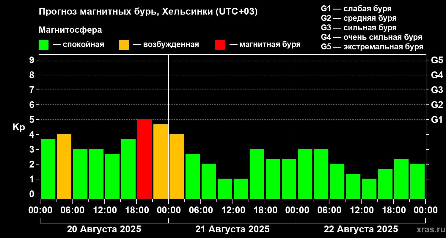 Прогноз геомагнитного индекса Kp