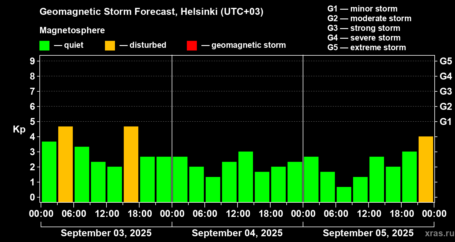 Forecast of the geomagnetic index Kp