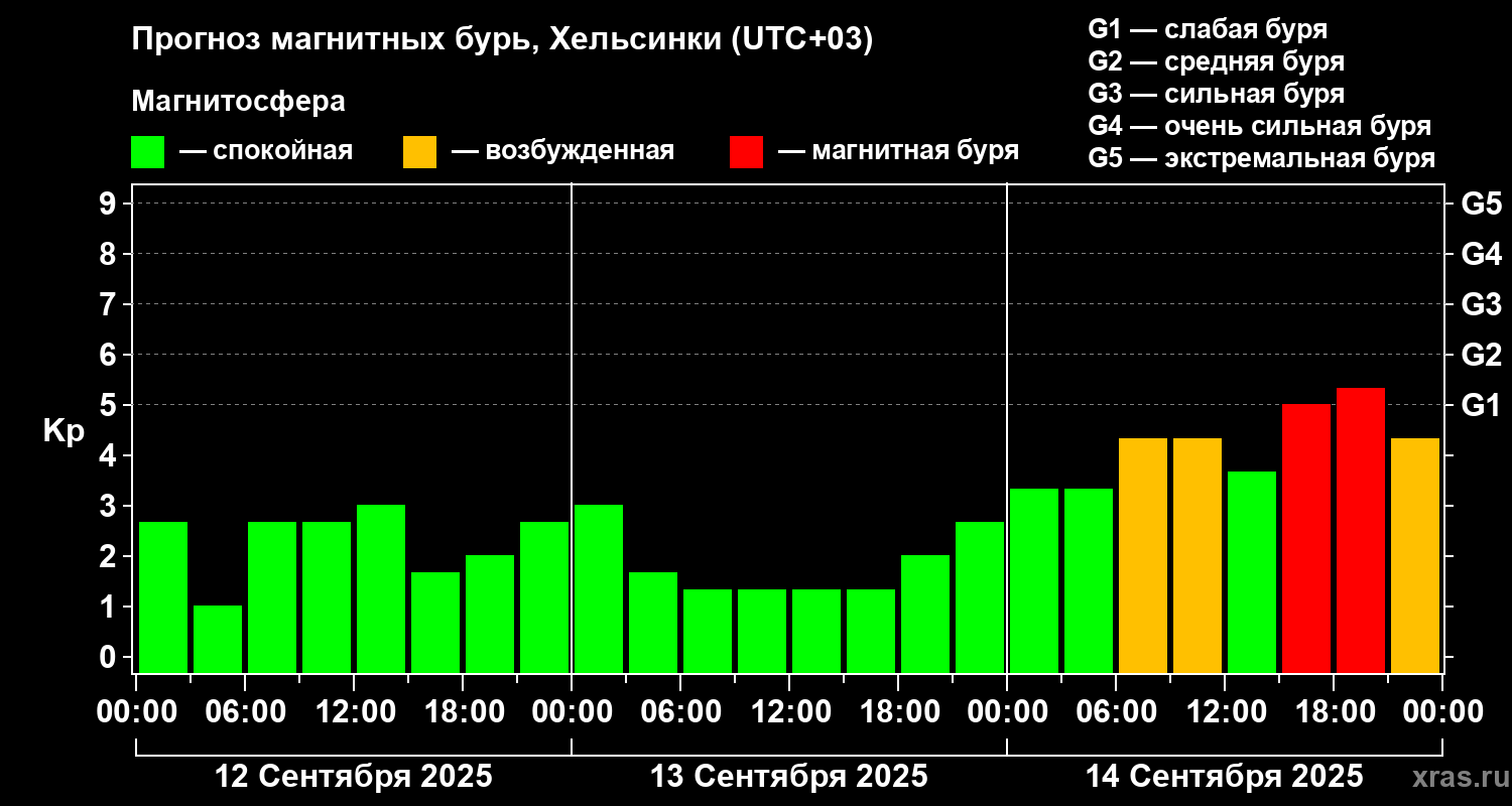 Прогноз геомагнитного индекса Kp
