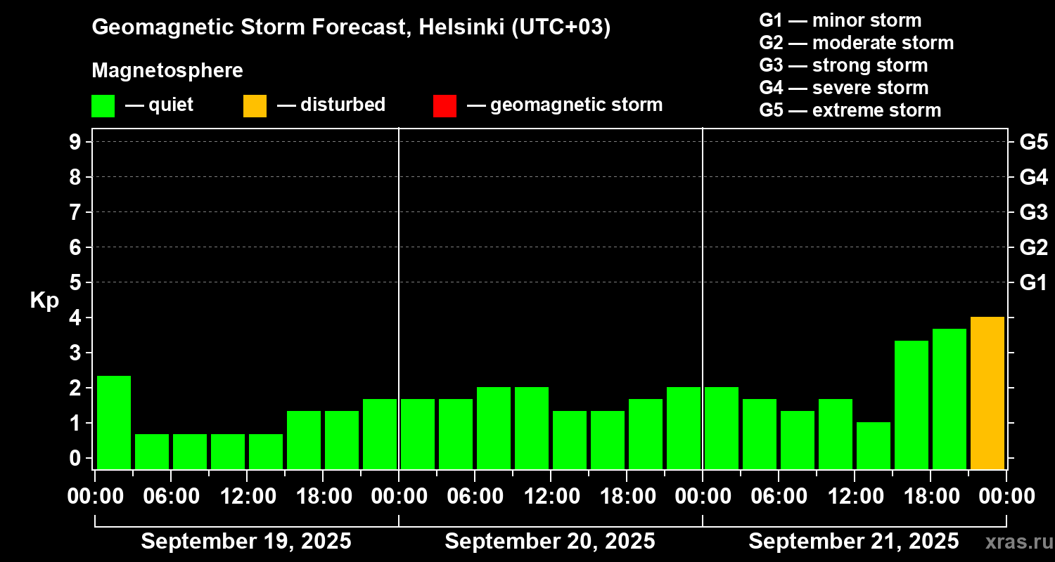 Forecast of the geomagnetic index Kp
