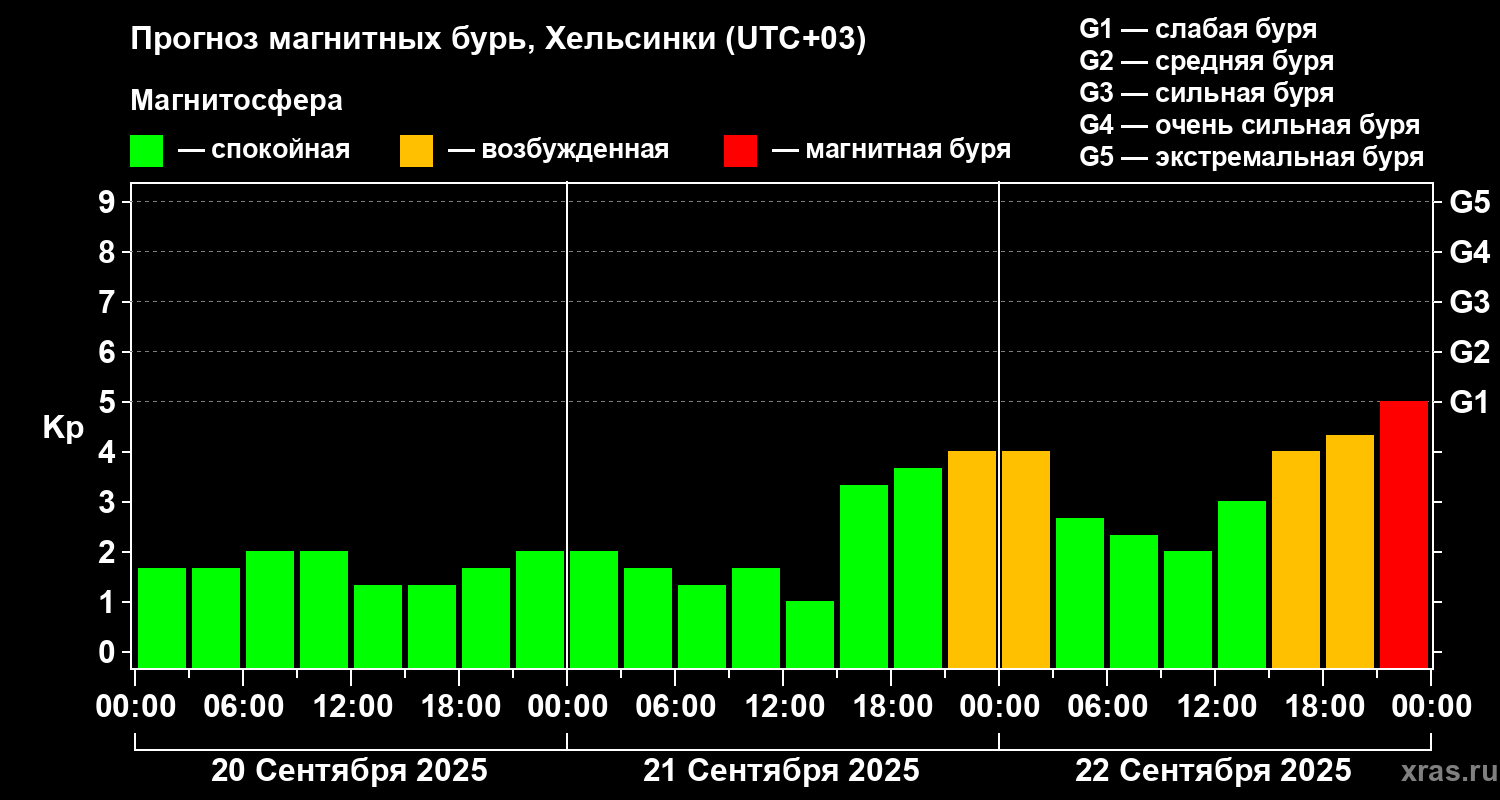 Прогноз геомагнитного индекса Kp