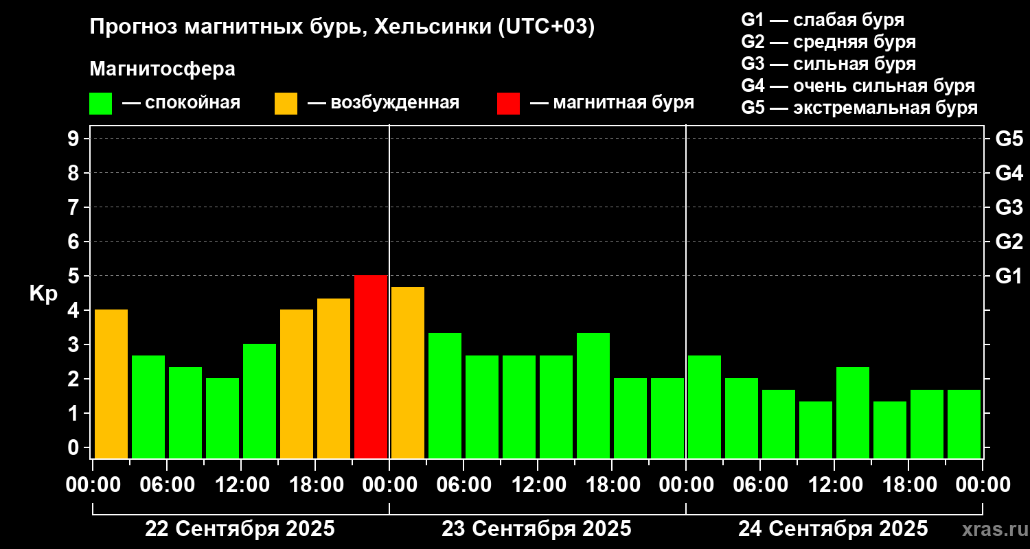 Прогноз геомагнитного индекса Kp