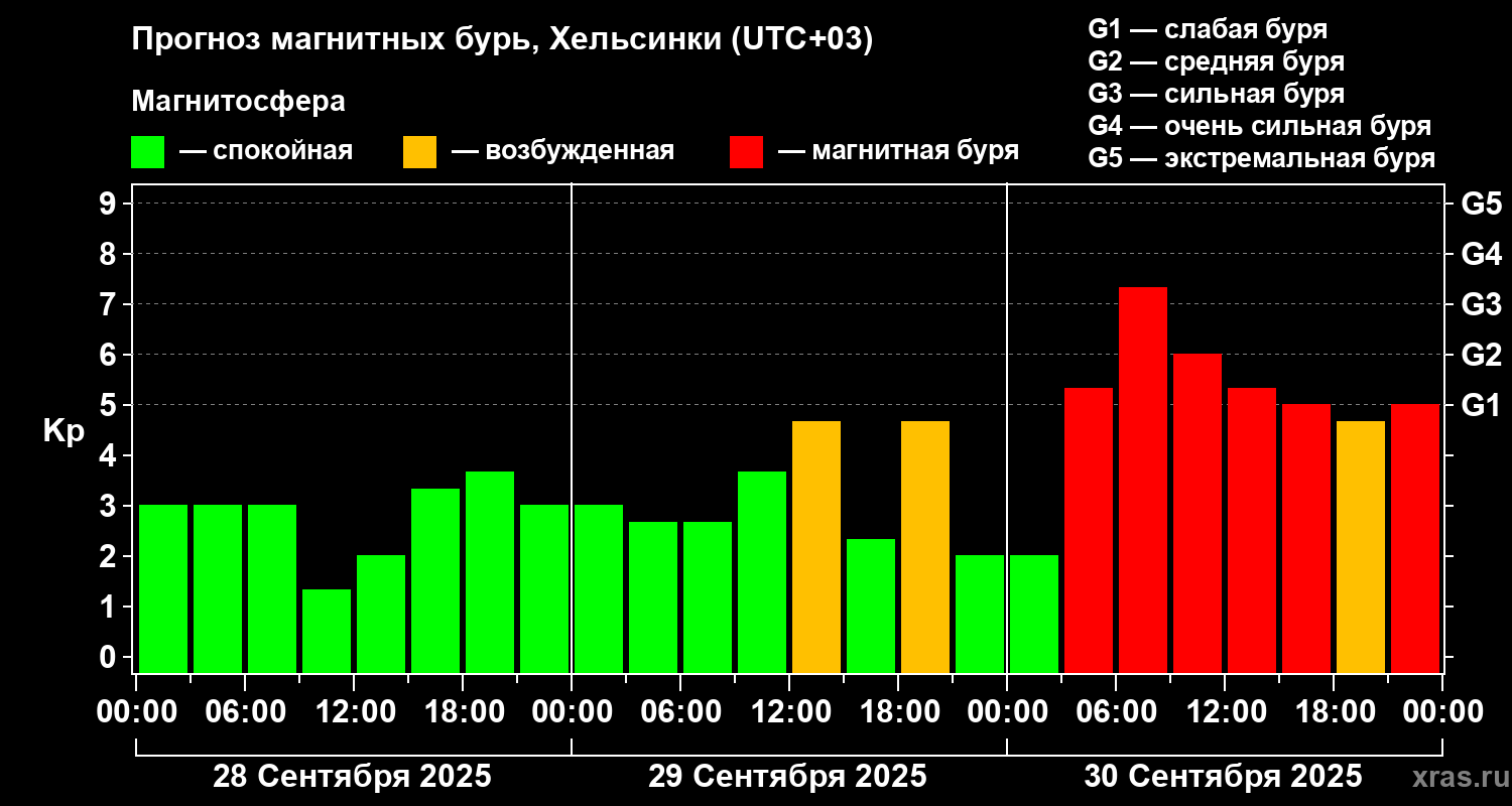 Прогноз геомагнитного индекса Kp