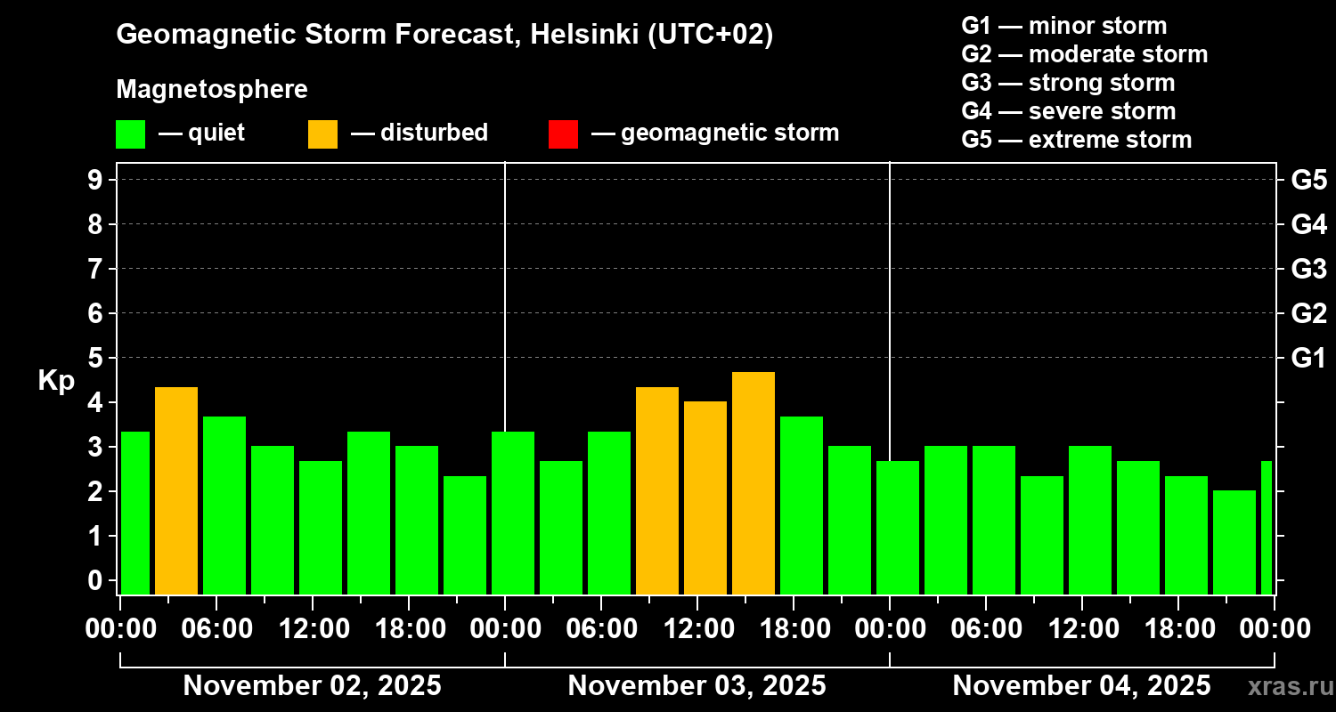 Forecast of the geomagnetic index Kp