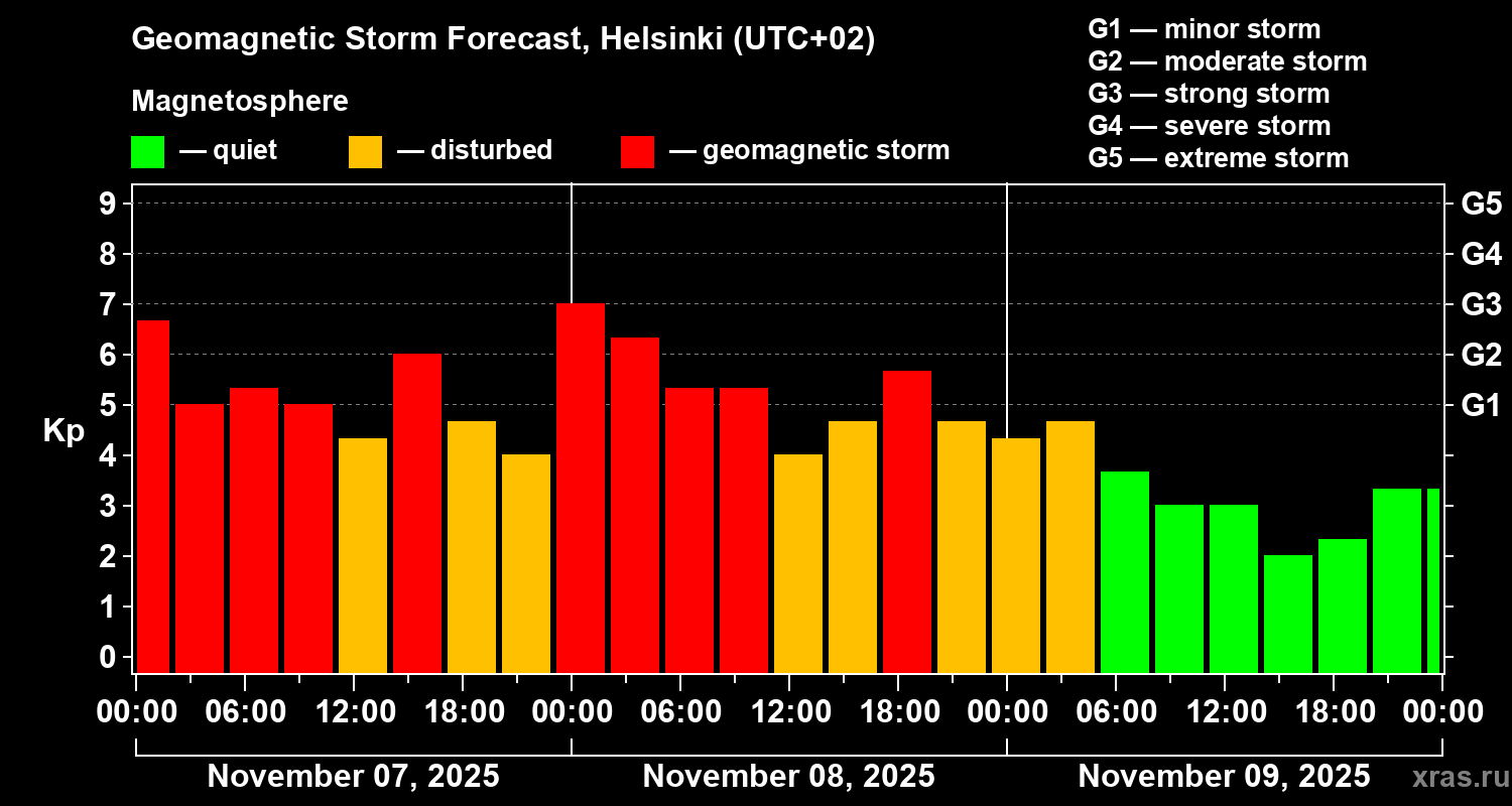 Forecast of the geomagnetic index Kp