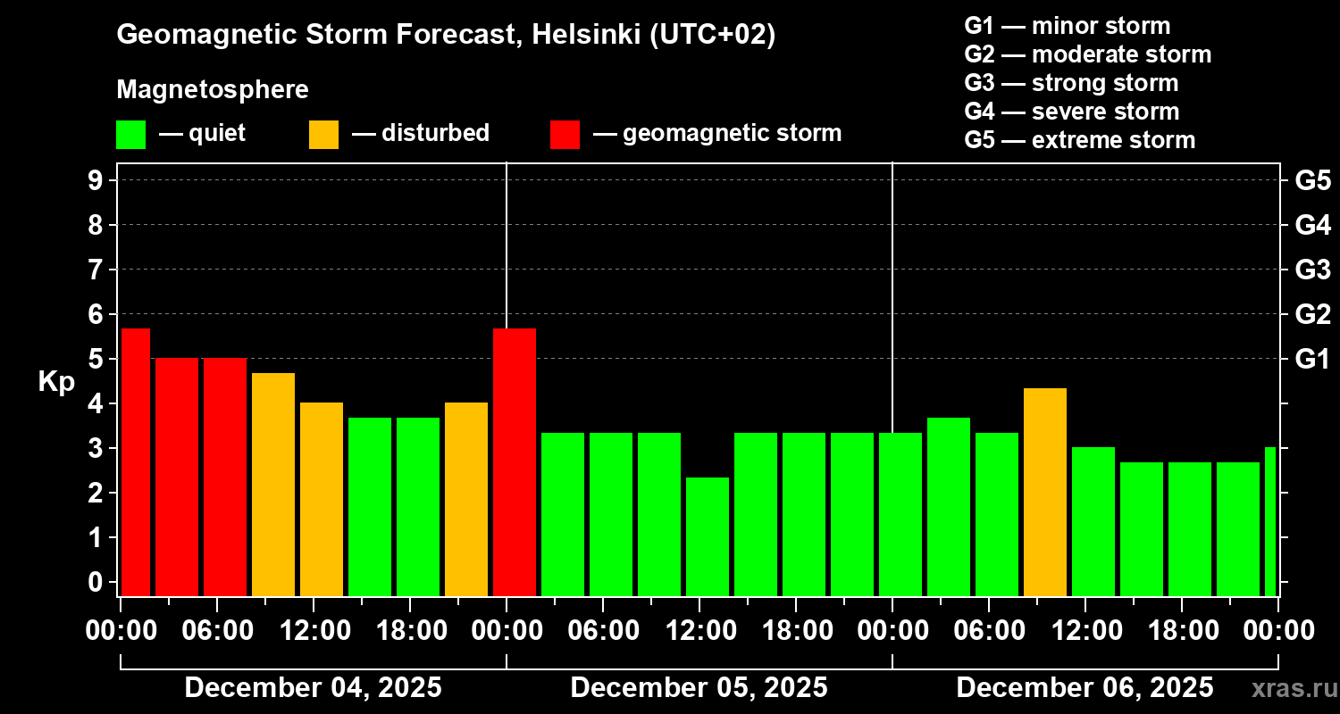 Forecast of the geomagnetic index&nbsp;Kp