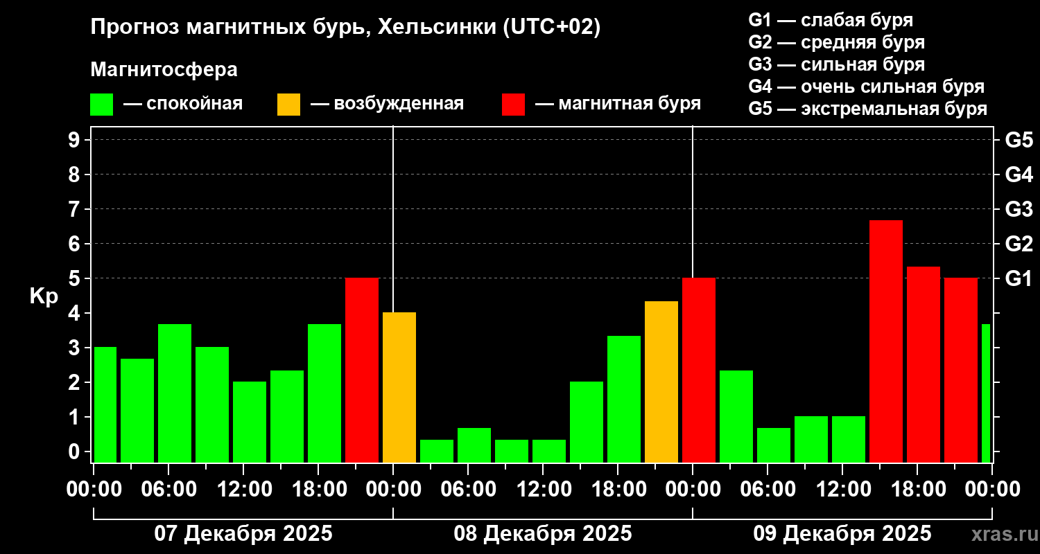 Прогноз геомагнитного индекса&nbsp;Kp