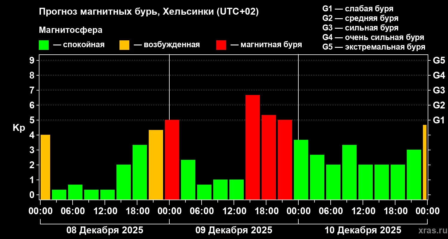 Прогноз геомагнитного индекса Kp