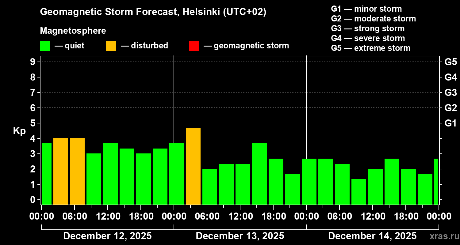 Forecast of the geomagnetic index&nbsp;Kp