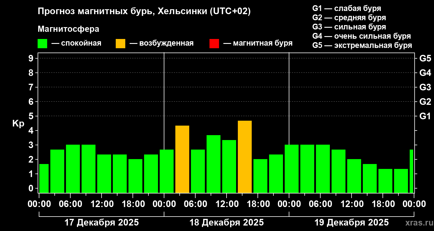 Прогноз геомагнитного индекса Kp