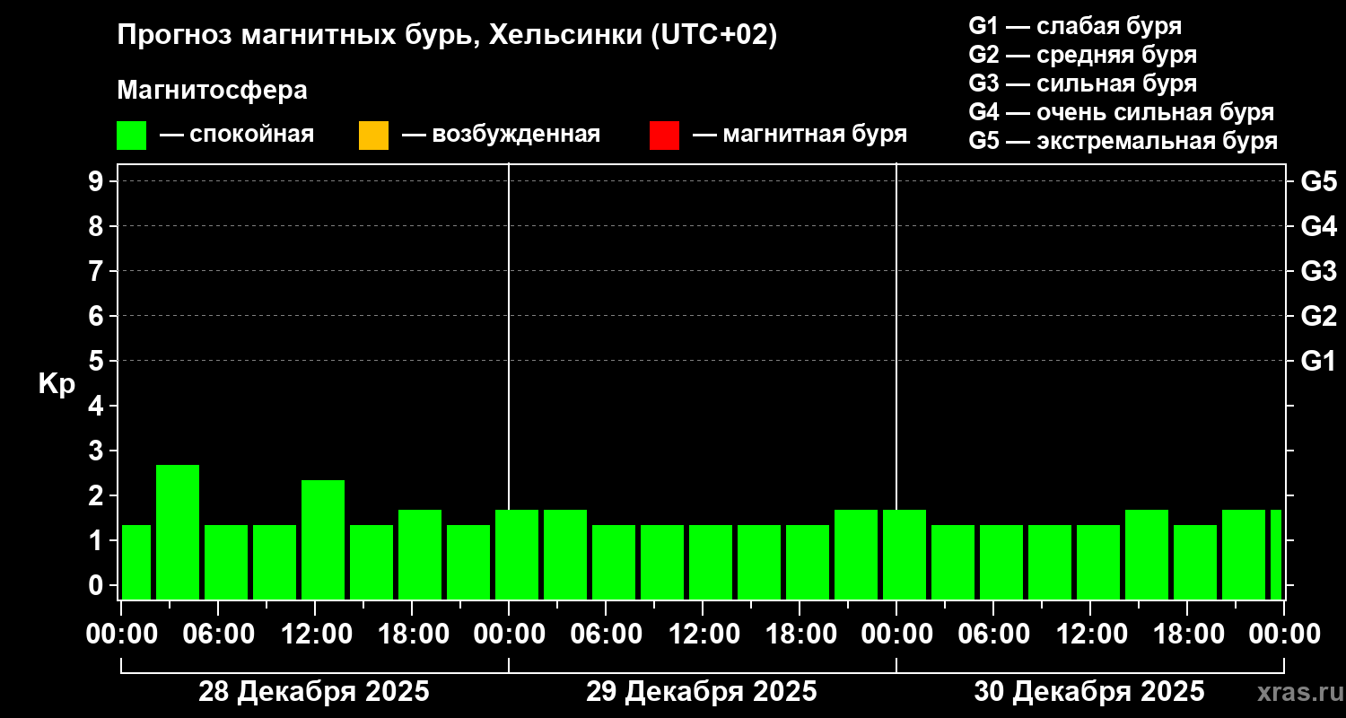 Прогноз геомагнитного индекса&nbsp;Kp