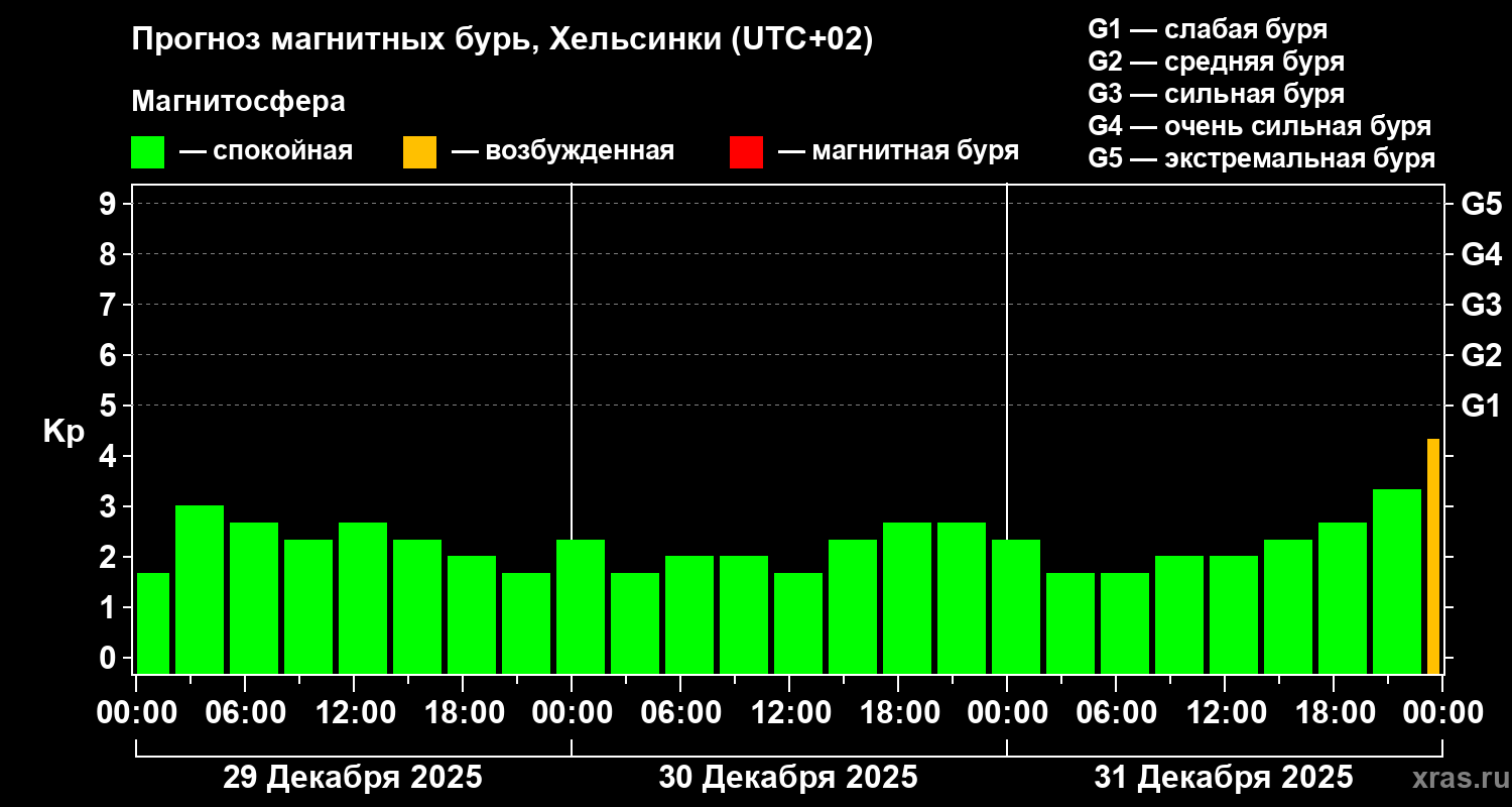 Прогноз геомагнитного индекса Kp