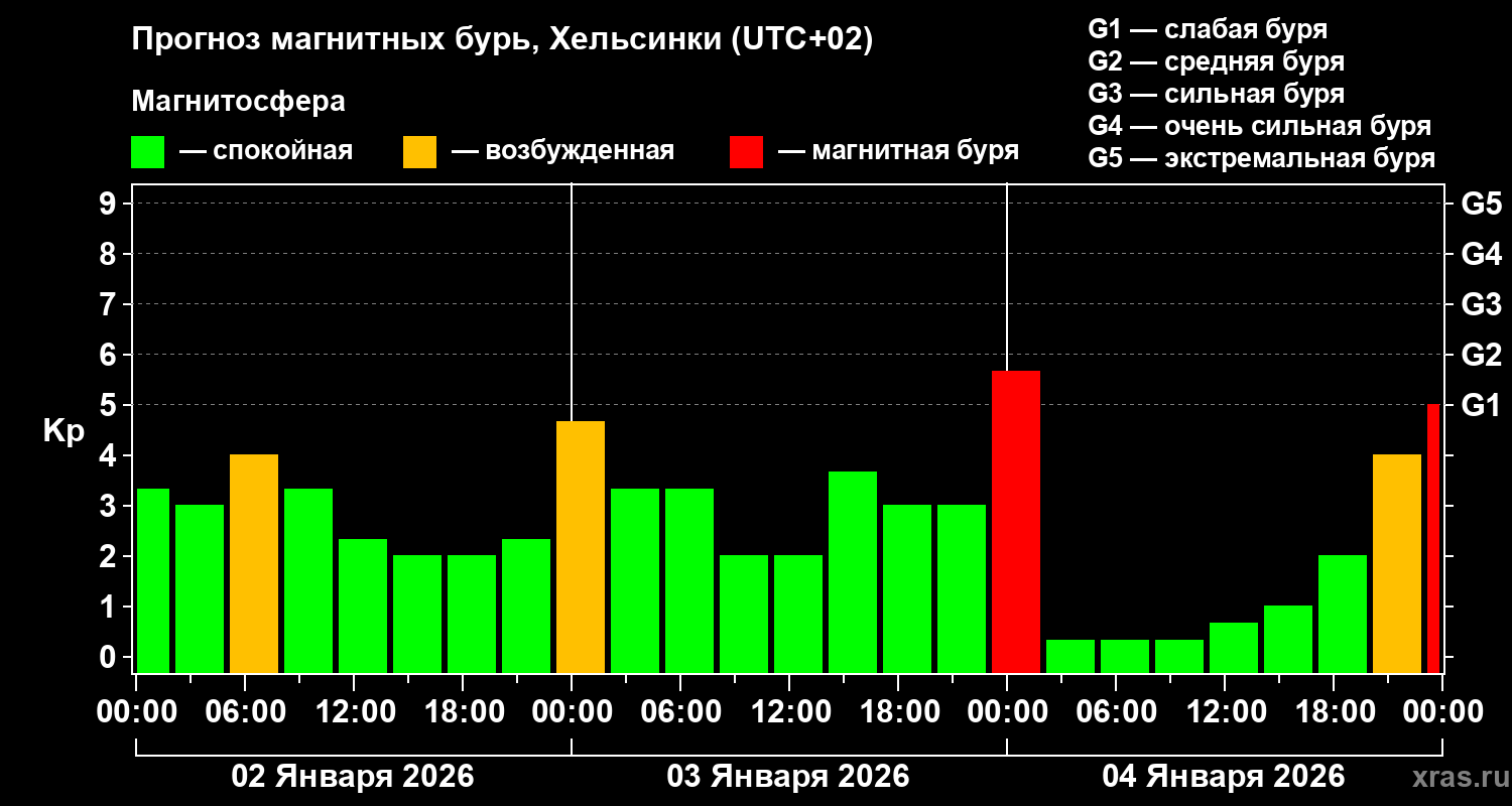 Прогноз геомагнитного индекса Kp