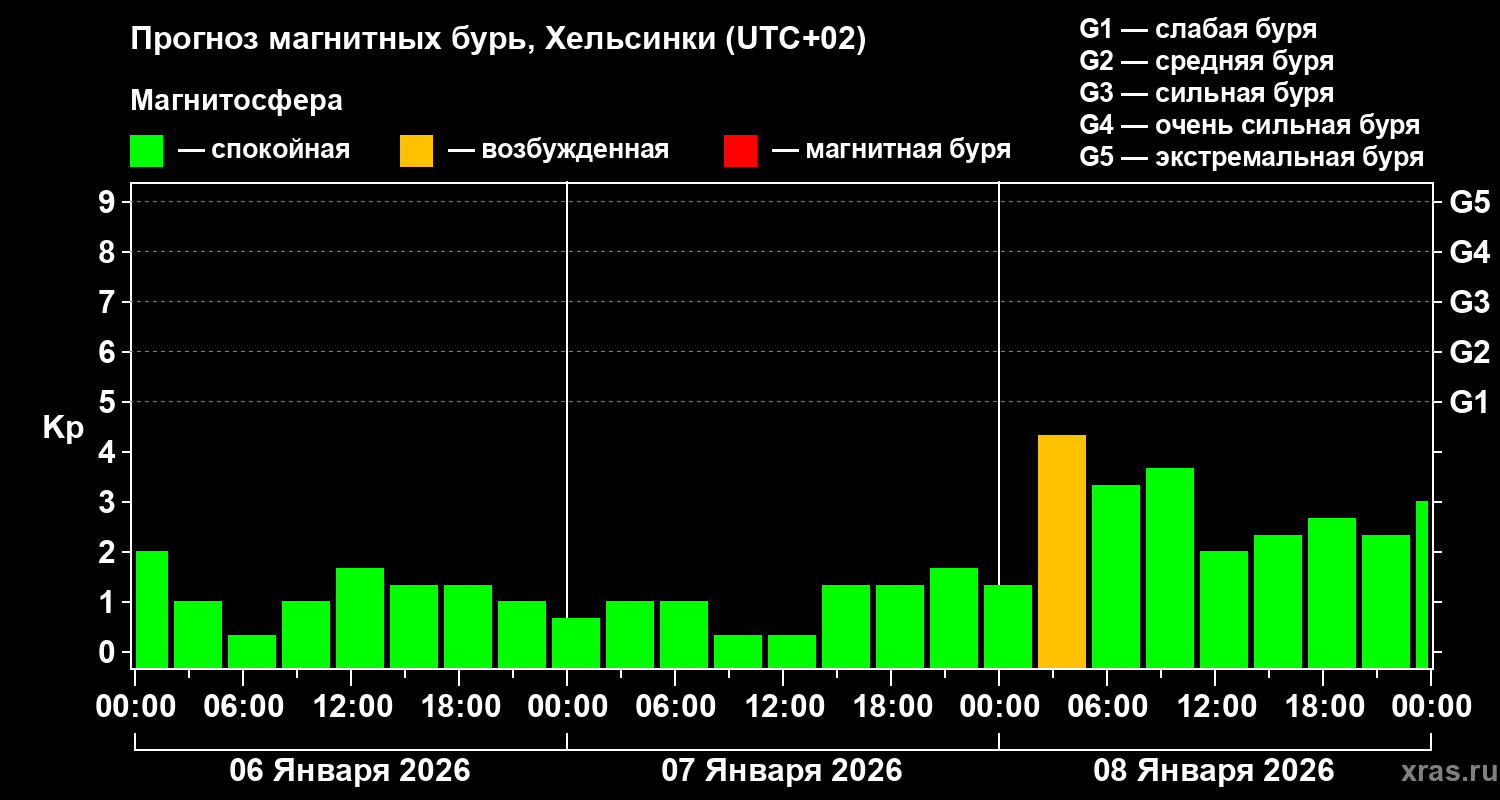 Прогноз геомагнитного индекса&nbsp;Kp