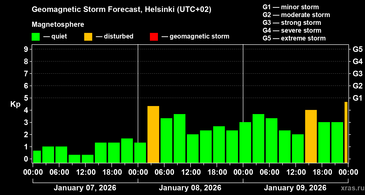 Forecast of the geomagnetic index&nbsp;Kp