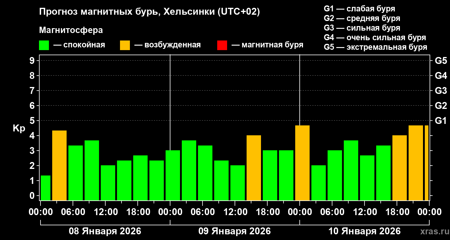 Прогноз геомагнитного индекса Kp