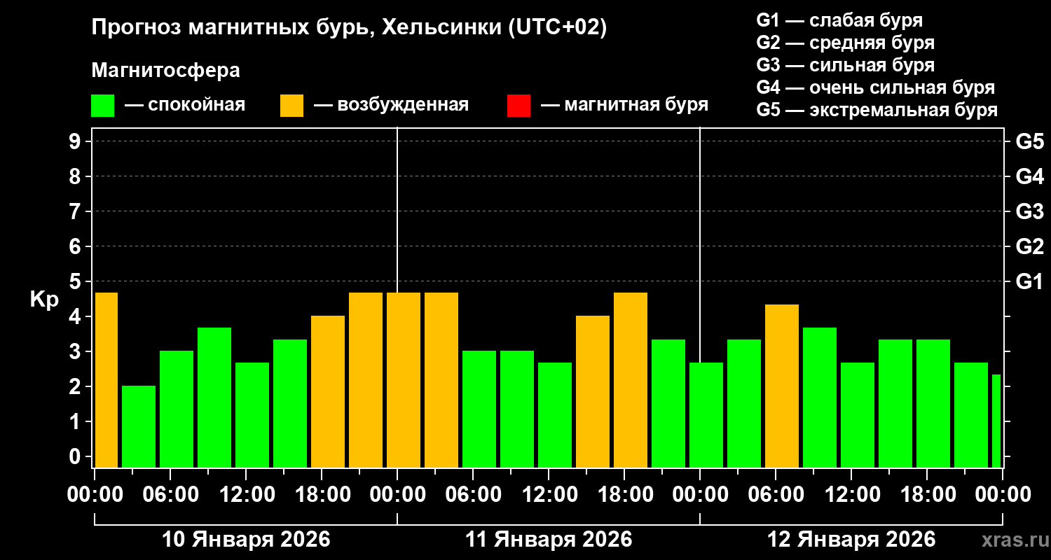 Прогноз геомагнитного индекса&nbsp;Kp