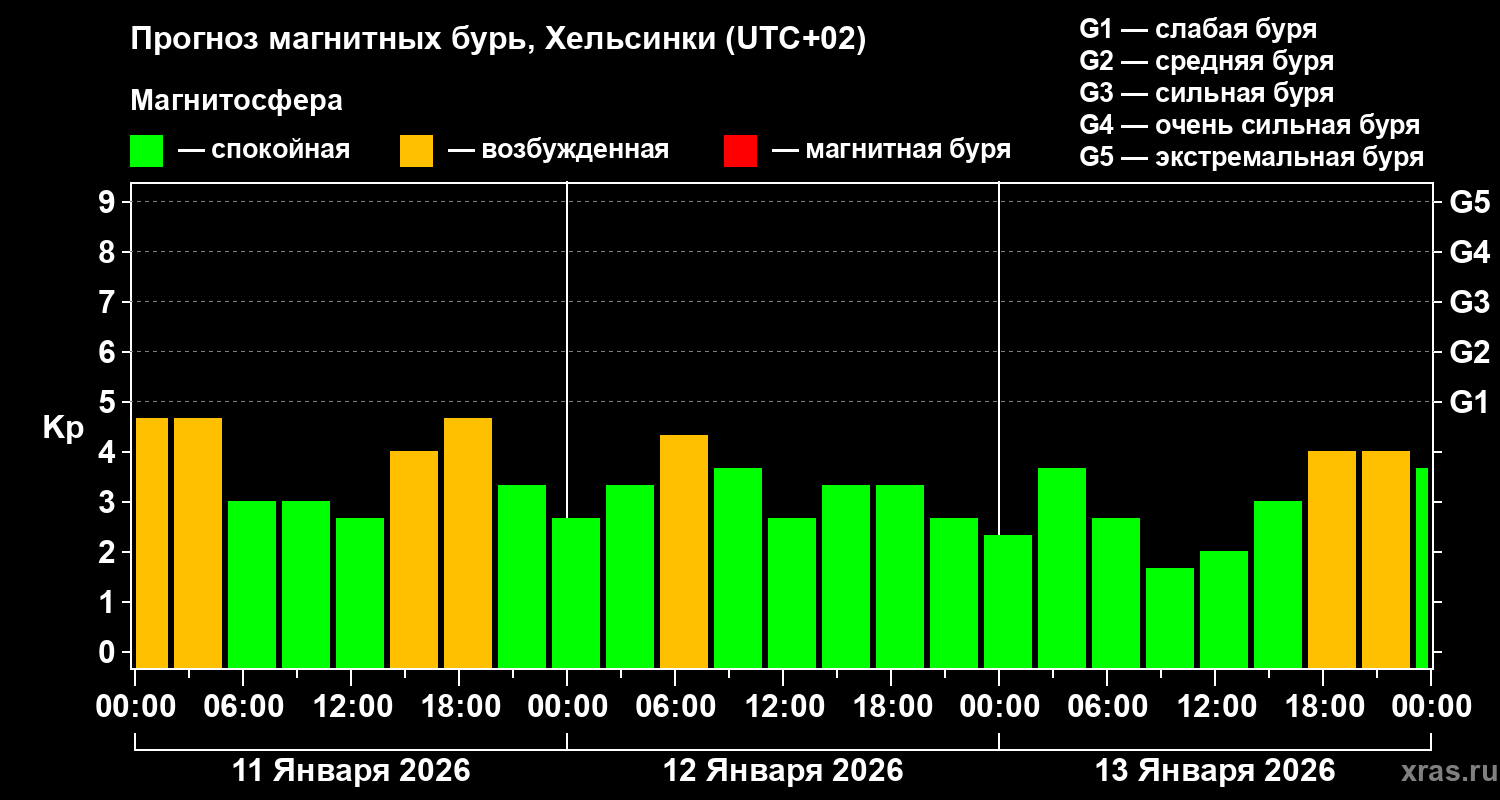 Прогноз геомагнитного индекса&nbsp;Kp