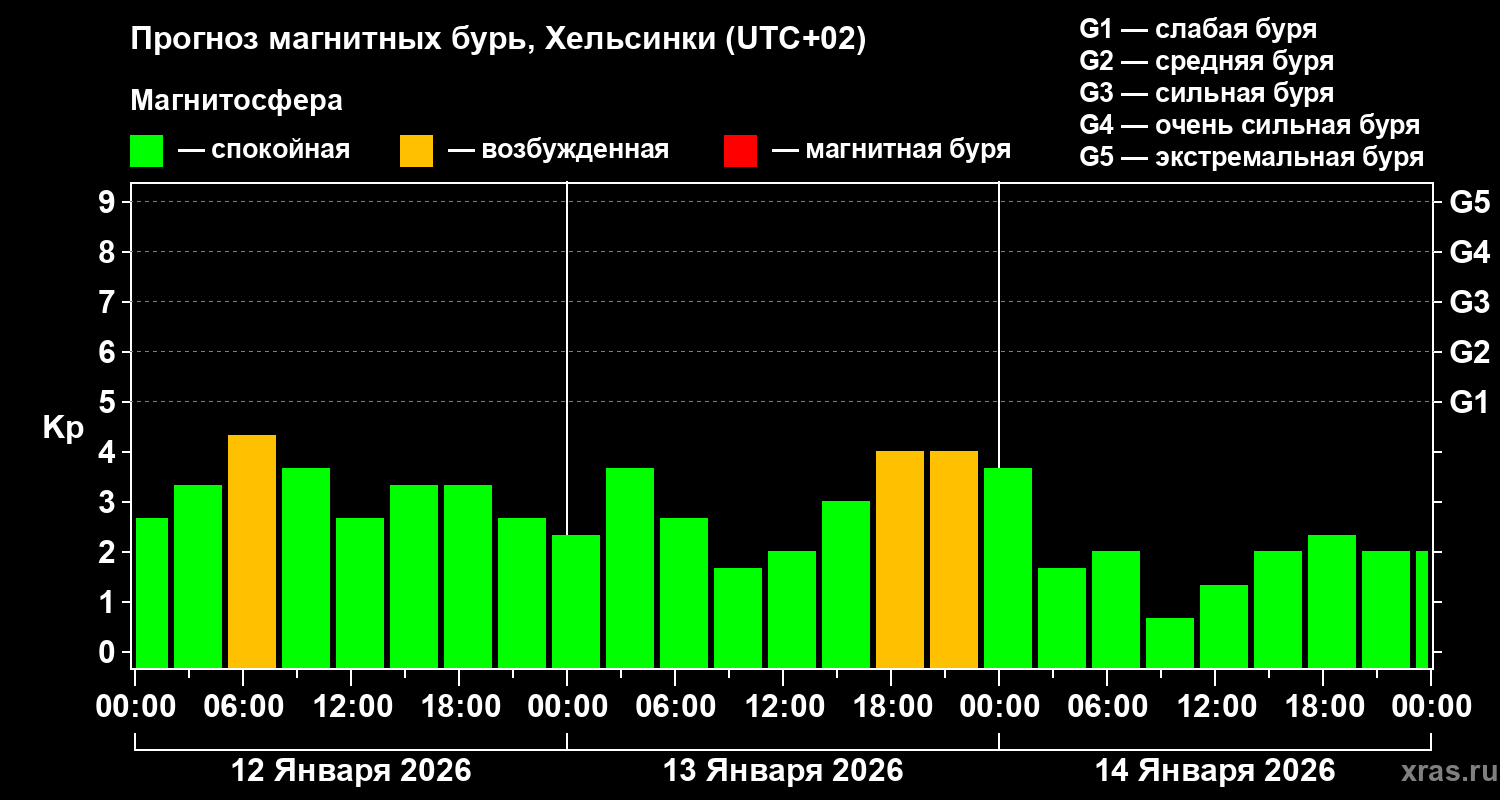 Прогноз геомагнитного индекса&nbsp;Kp