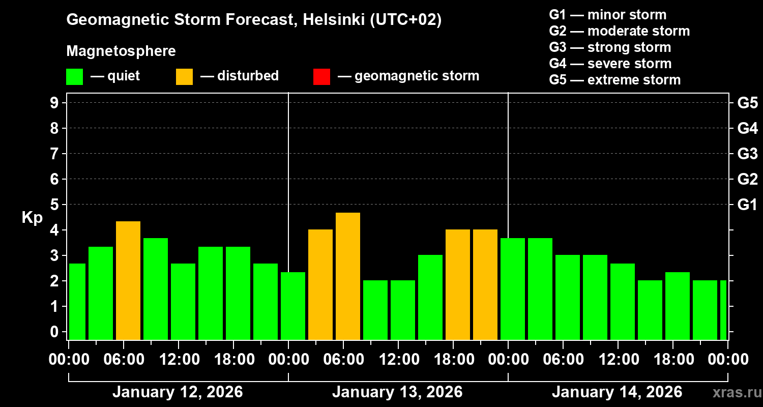 Forecast of the geomagnetic index&nbsp;Kp