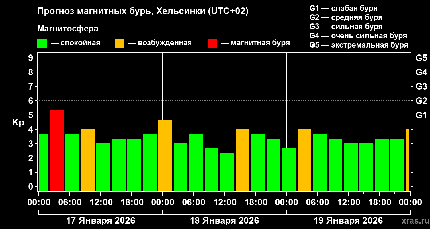 Прогноз геомагнитного индекса&nbsp;Kp
