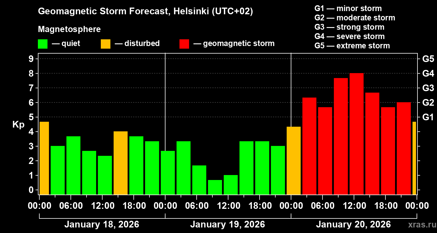 Forecast of the geomagnetic index&nbsp;Kp