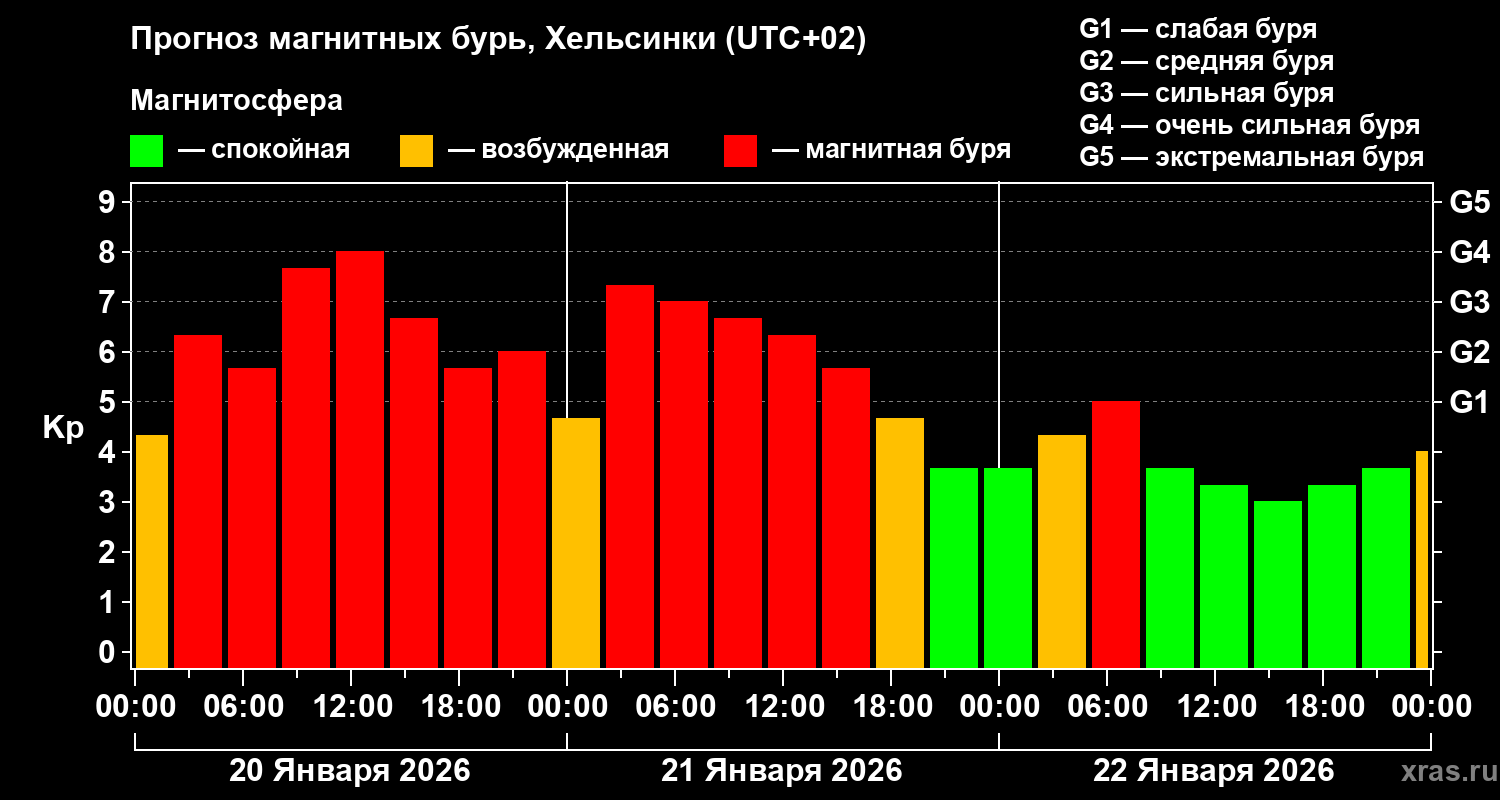 Прогноз геомагнитного индекса&nbsp;Kp