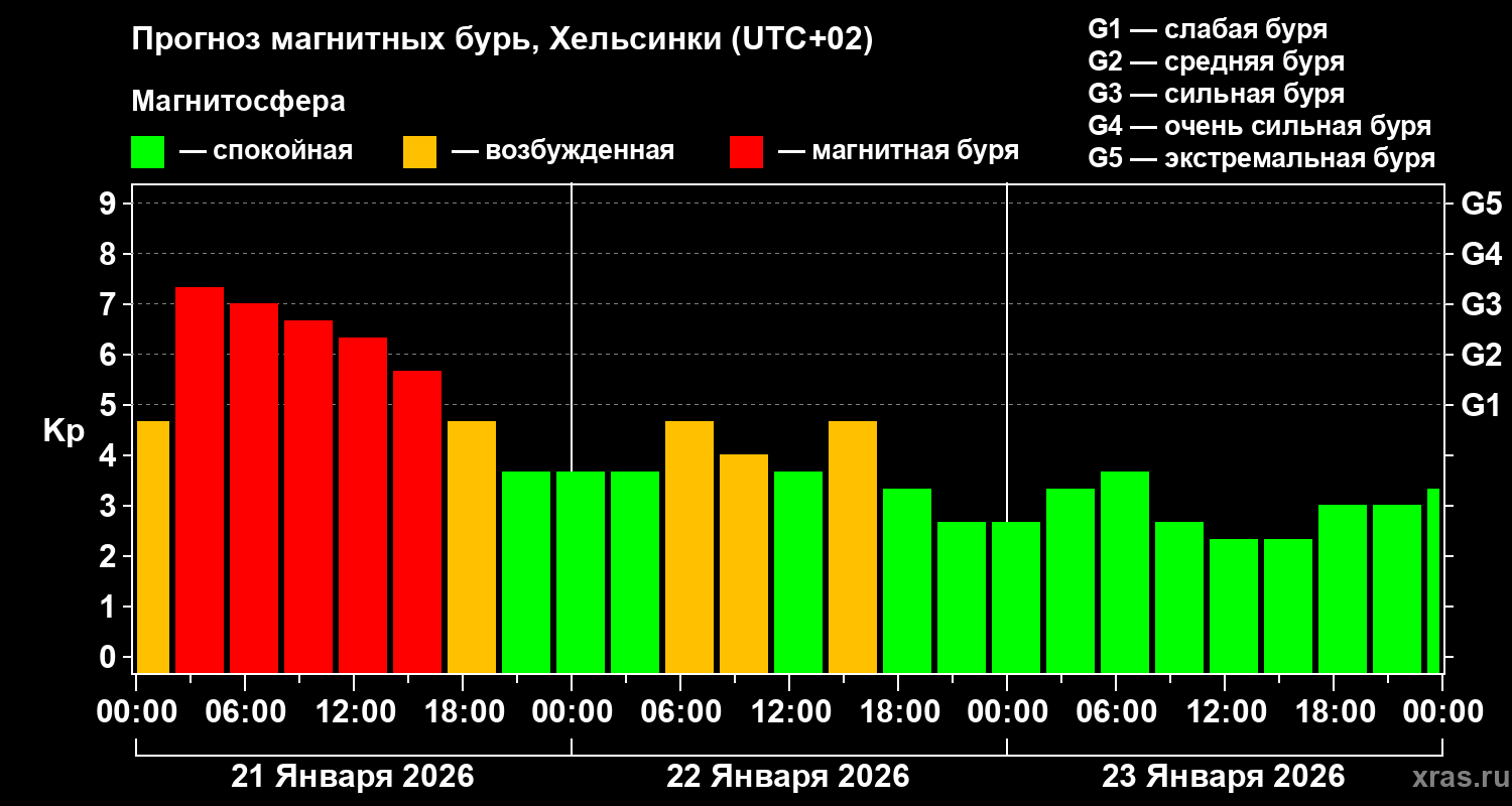 Прогноз геомагнитного индекса&nbsp;Kp