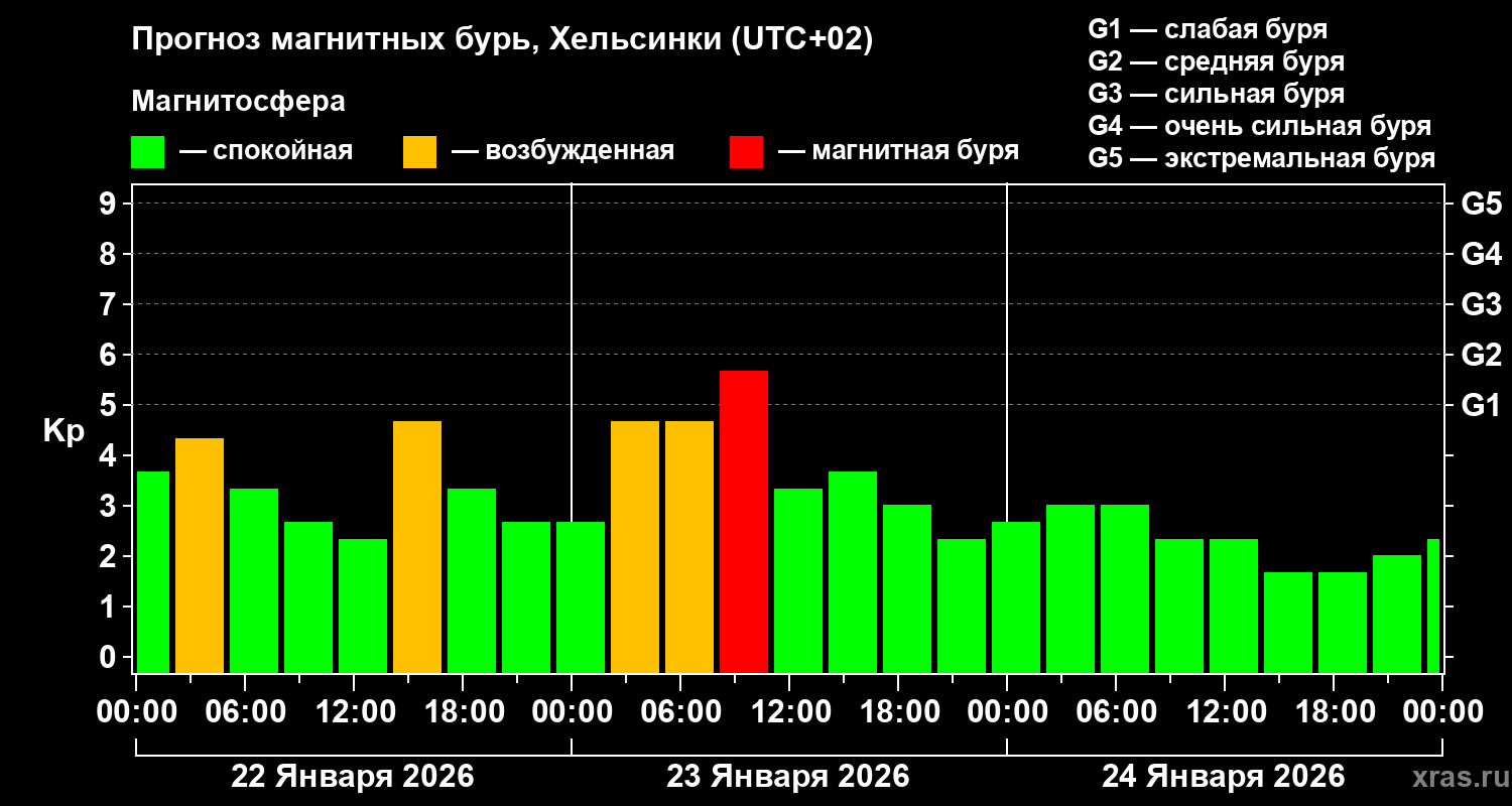 Прогноз геомагнитного индекса Kp