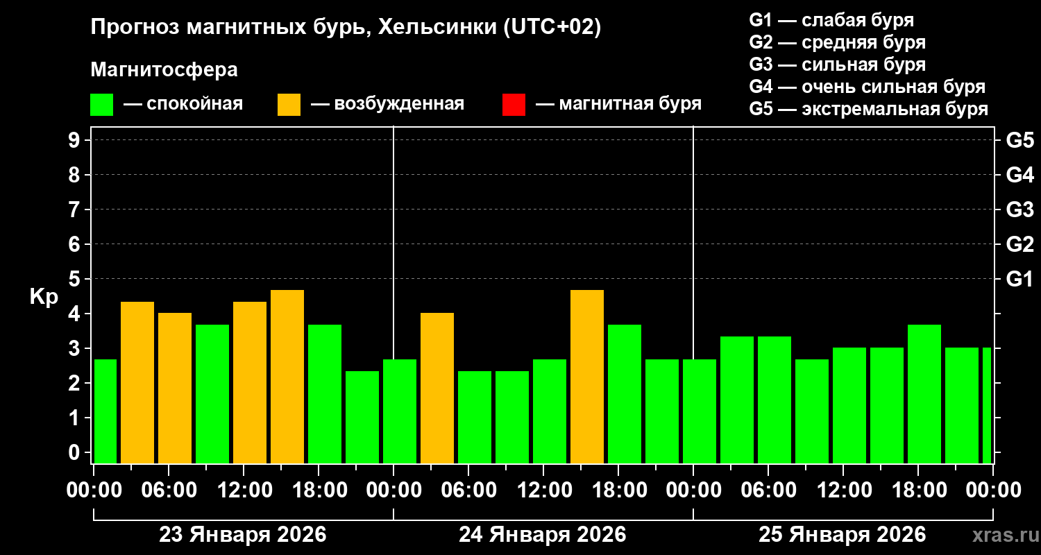 Прогноз геомагнитного индекса Kp