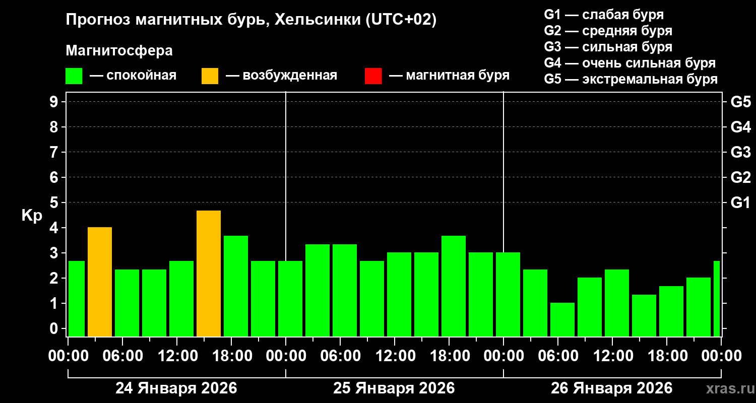 Прогноз геомагнитного индекса Kp
