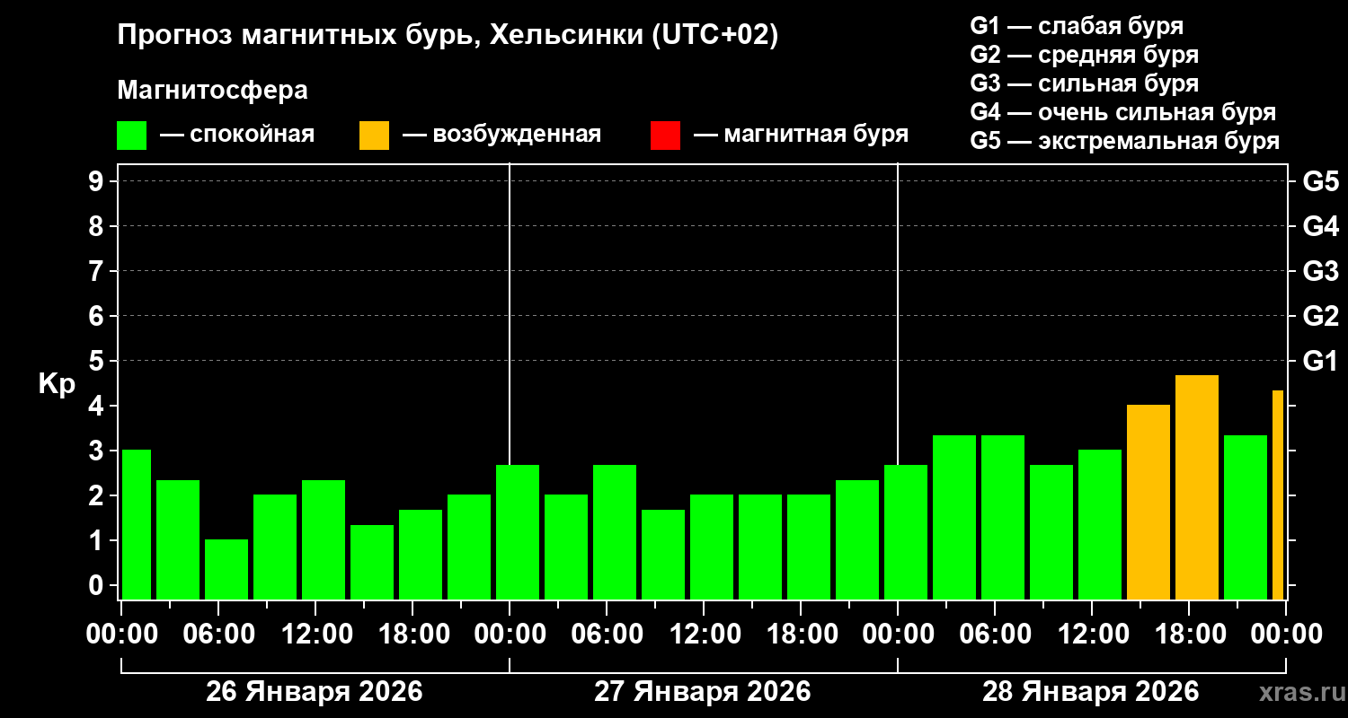 Прогноз геомагнитного индекса Kp