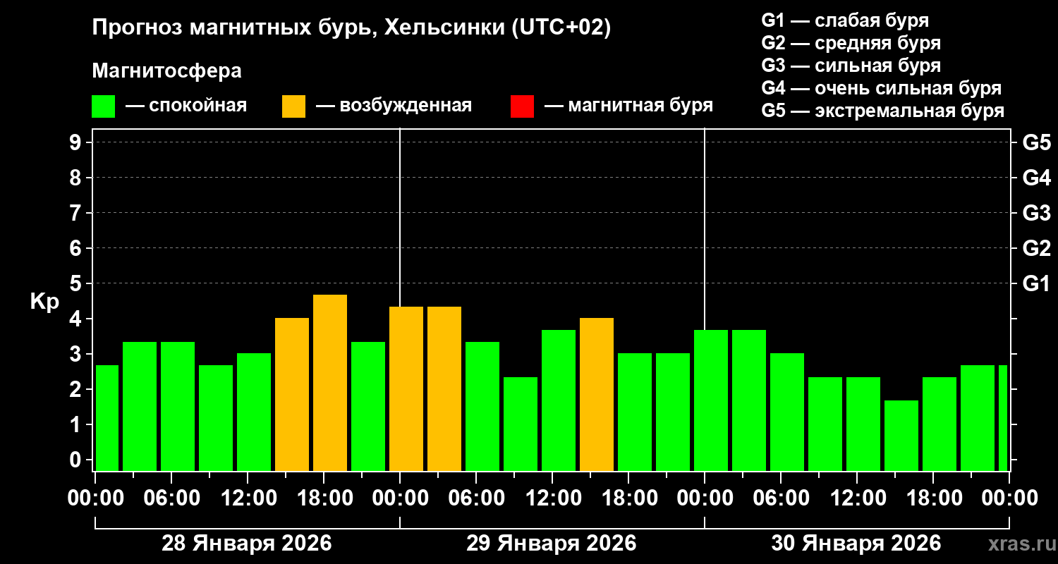Прогноз геомагнитного индекса Kp