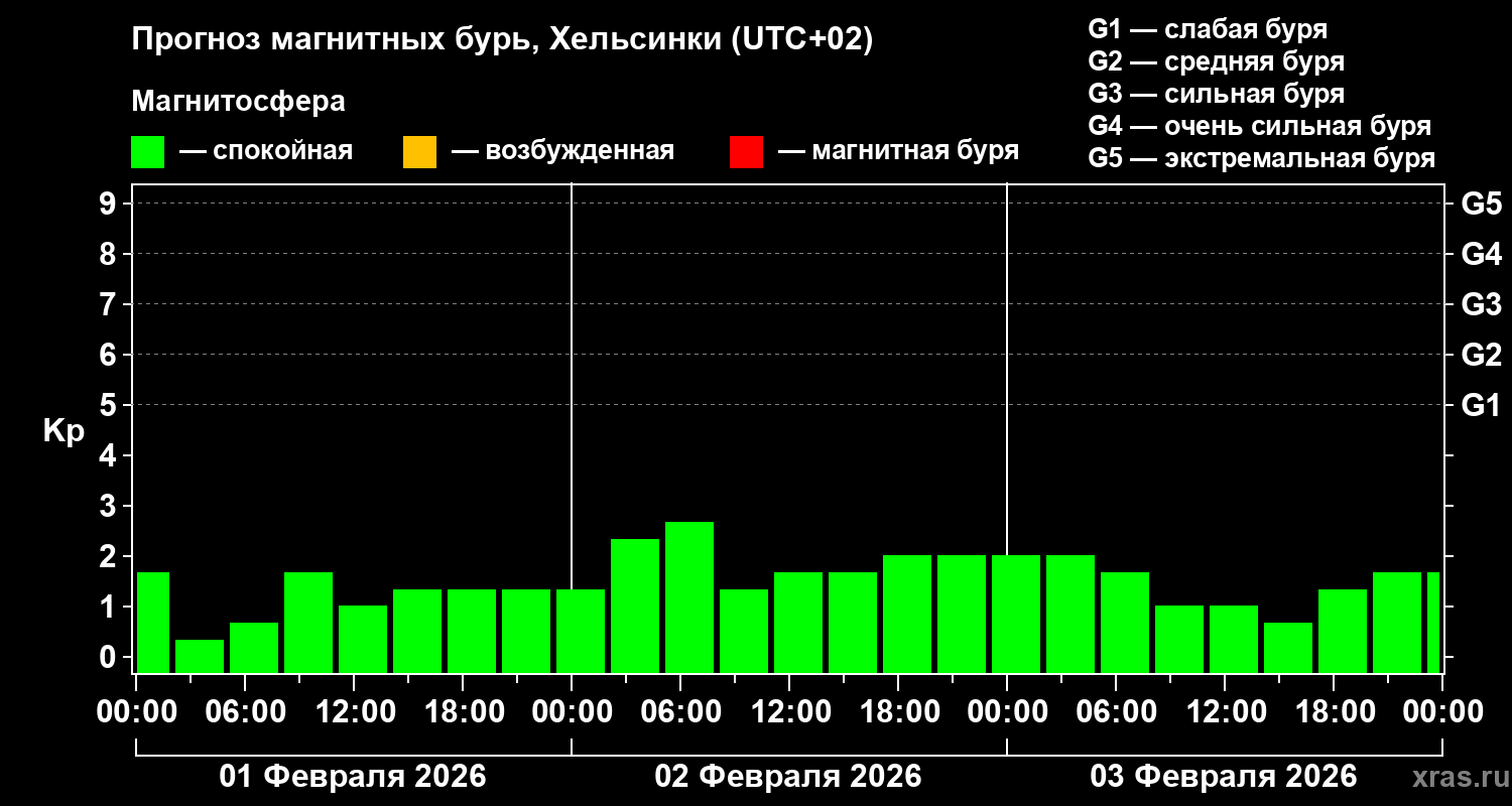 Прогноз геомагнитного индекса&nbsp;Kp
